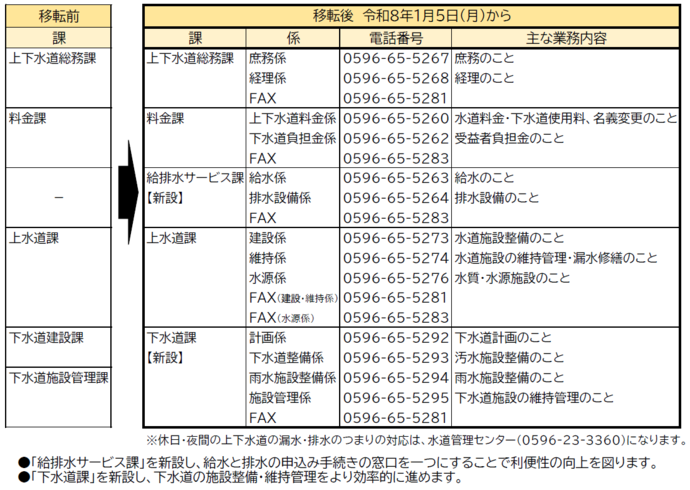 上下水道部では庁舎移転に伴い、組織の一部を変更しました。休日、夜間の上下水道の漏水、排水のつまりの対応は、水道管理センター(0596-23-3360)になります。排給水サービス課を新設し、給水戸配水の申し込み手続きの窓口を1つにすることで利便性の向上を図ります。下水道課を新設し、下水道の施設整備、維持管理をより効率的に進めます。