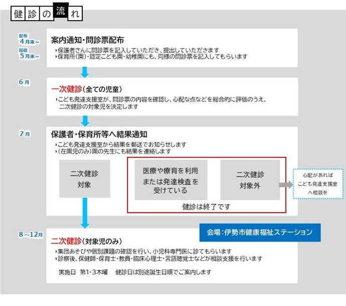 健診の流れ